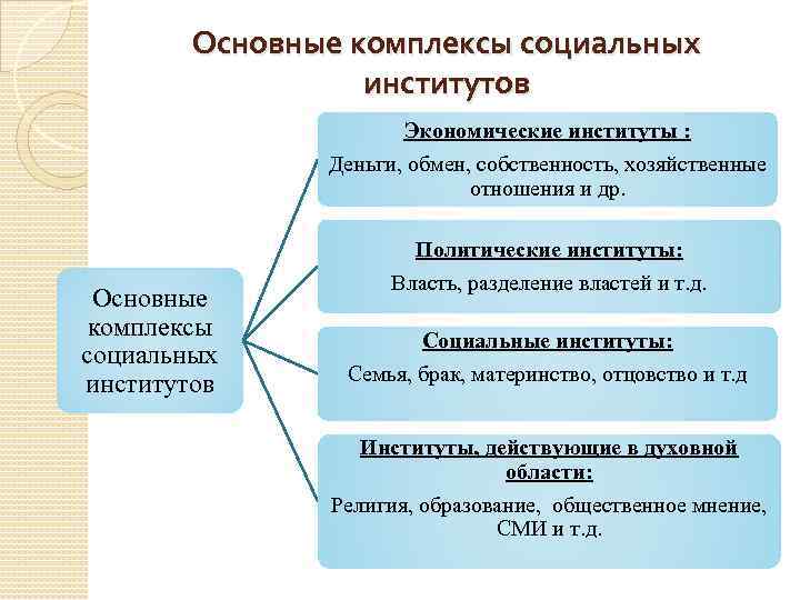 Основные комплексы социальных институтов Экономические институты : Деньги, обмен, собственность, хозяйственные отношения и др.