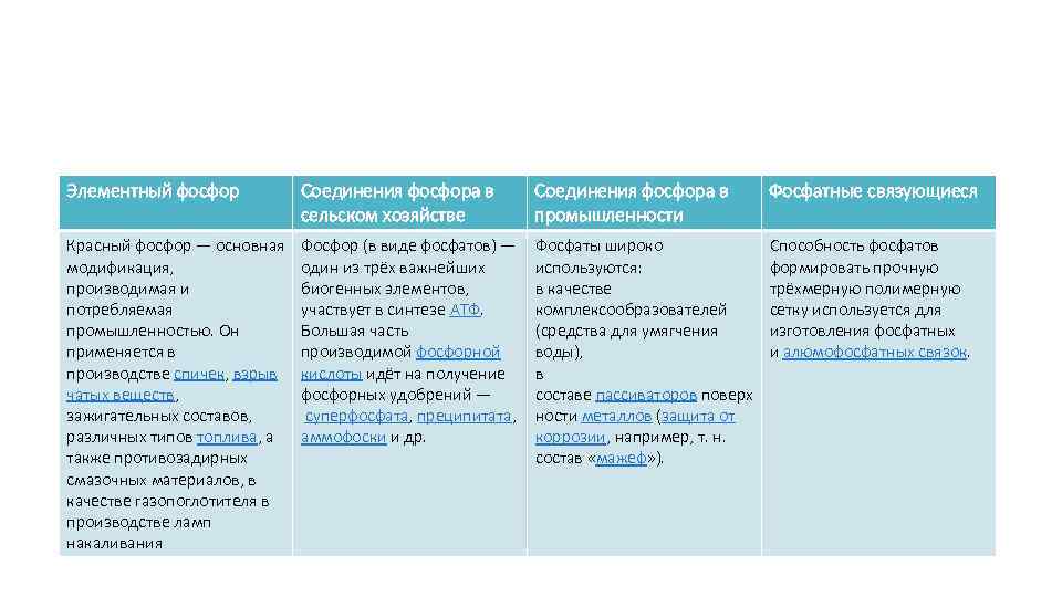 Элементный фосфор Соединения фосфора в сельском хозяйстве Соединения фосфора в промышленности Фосфатные связующиеся Красный