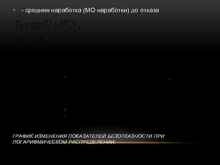  • - средняя наработка (МО наработки) до отказа ГРАФИК ИЗМЕНЕНИЯ ПОКАЗАТЕЛЕЙ БЕЗОТКАЗНОСТИ ПРИ