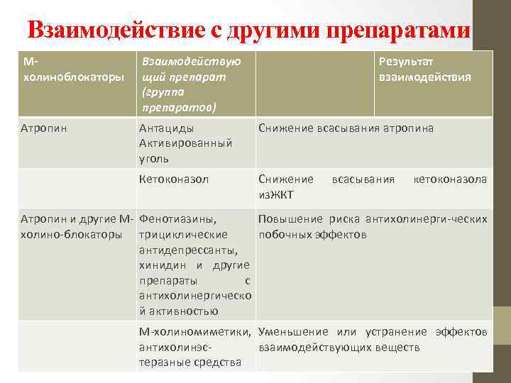 Взаимодействие с другими препаратами Мхолиноблокаторы Взаимодействую щий препарат (группа препаратов) Результат взаимодействия Атропин Антациды