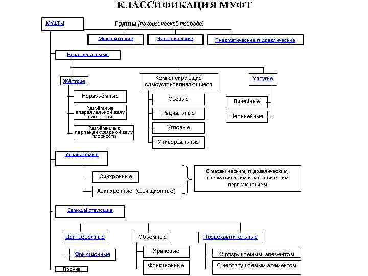 КЛАССИФИКАЦИЯ МУФТЫ Группы (по физической природе) Механические Электрические Пневматические, гидравлические Нерасцепляемые Компенсирующие самоустанавливающиеся Жёсткие