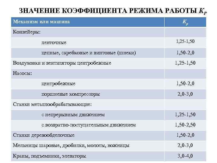 ЗНАЧЕНИЕ КОЭФФИЦИЕНТА РЕЖИМА РАБОТЫ КP Механизм или машина Кp Конвейеры: ленточные 1, 25 1,