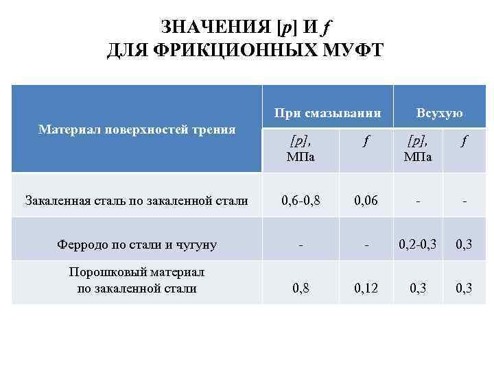 ЗНАЧЕНИЯ [р] И f ДЛЯ ФРИКЦИОННЫХ МУФТ При смазывании Материал поверхностей трения Всухую [р],