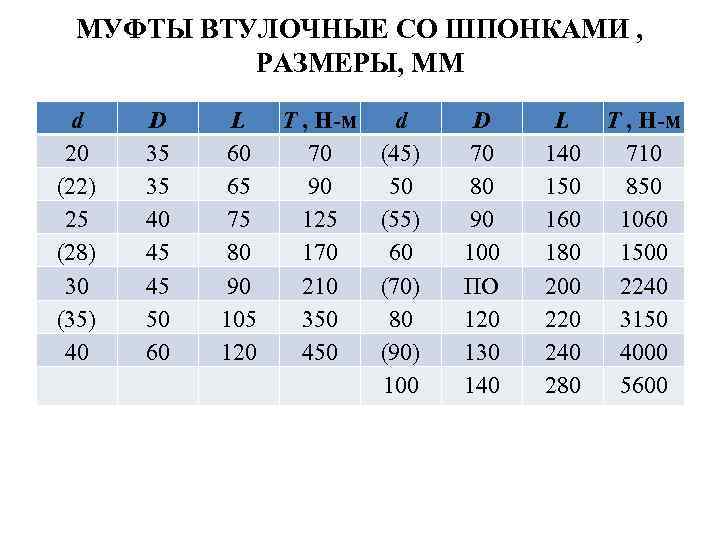 МУФТЫ ВТУЛОЧНЫЕ СО ШПОНКАМИ , РАЗМЕРЫ, ММ d 20 (22) 25 (28) 30 (35)