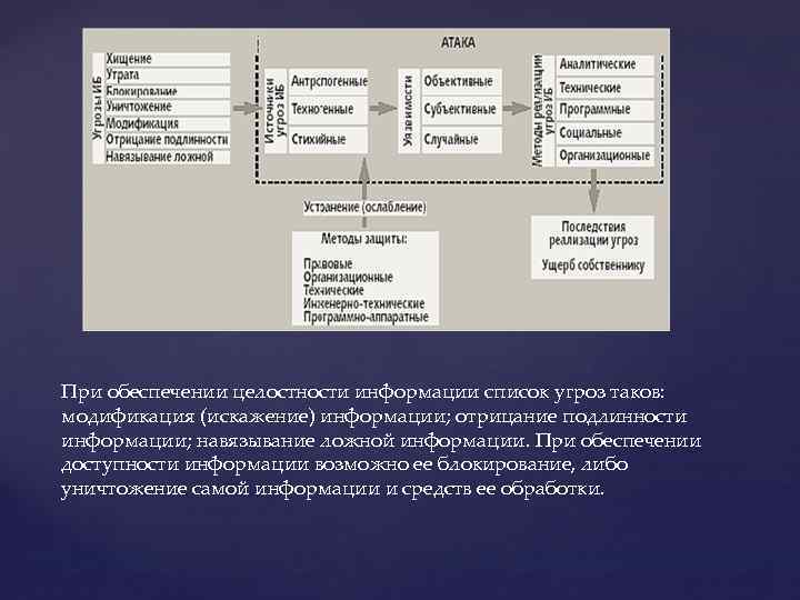 При обеспечении целостности информации список угроз таков: модификация (искажение) информации; отрицание подлинности информации; навязывание