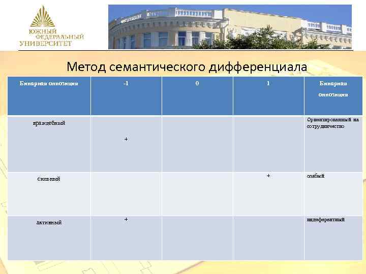 Метод семантического дифференциала Бинарная оппозиция -1 0 1 Бинарная оппозиция Ориентированный на сотрудничество враждебный