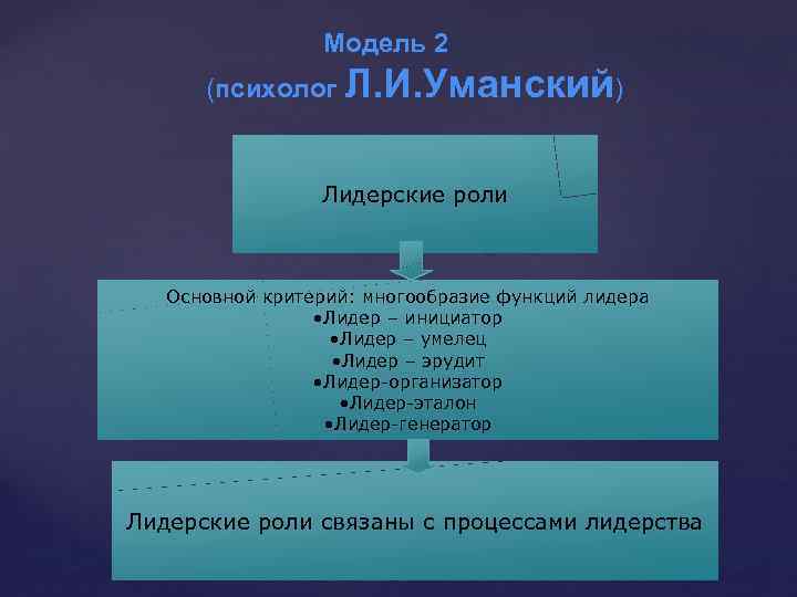 Модель 2 (психолог Л. И. Уманский) { Лидерские роли Основной критерий: многообразие функций лидера