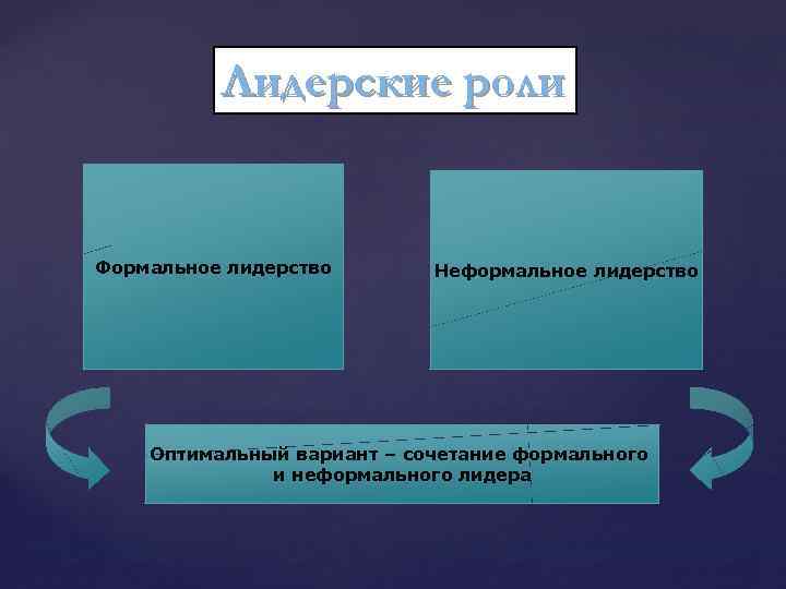 Лидерские роли Формальное лидерство { Неформальное лидерство Оптимальный вариант – сочетание формального и неформального