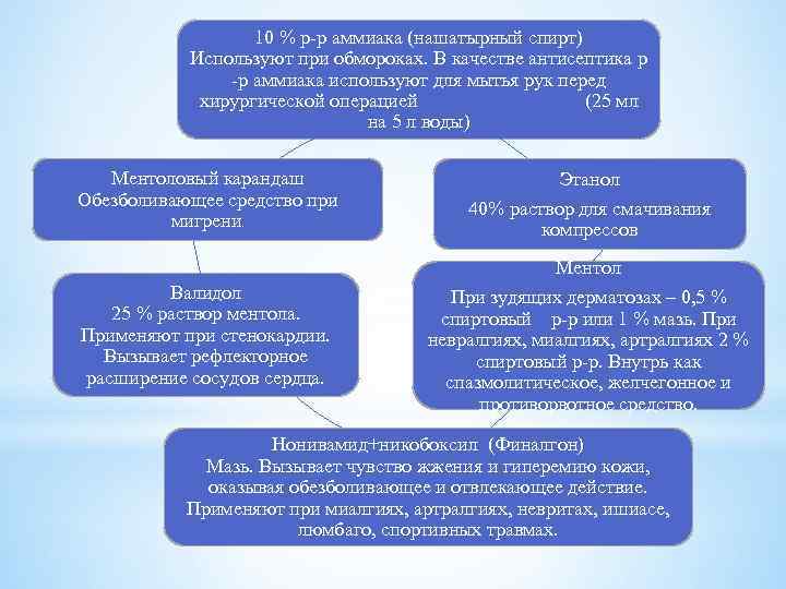 10 % р-р аммиака (нашатырный спирт) Используют при обмороках. В качестве антисептика р -р