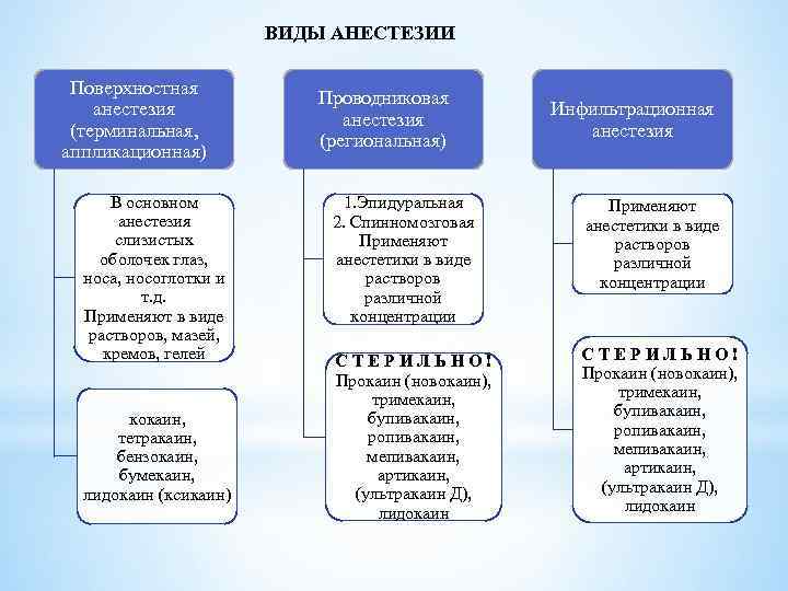 ВИДЫ АНЕСТЕЗИИ Поверхностная анестезия (терминальная, аппликационная) В основном анестезия слизистых оболочек глаз, носа, носоглотки