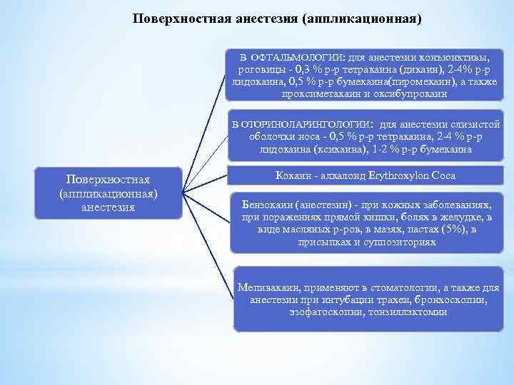 Поверхностная анестезия (аппликационная) В ОФТАЛЬМОЛОГИИ: для анестезии конъюнктивы, роговицы - 0, 3 % р-р