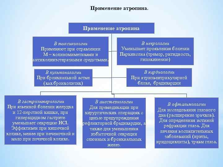 Применение атропина. Применение атропина В токсикологии Применяют при отравлении М – холиномиметиками и антихолинэстеразными