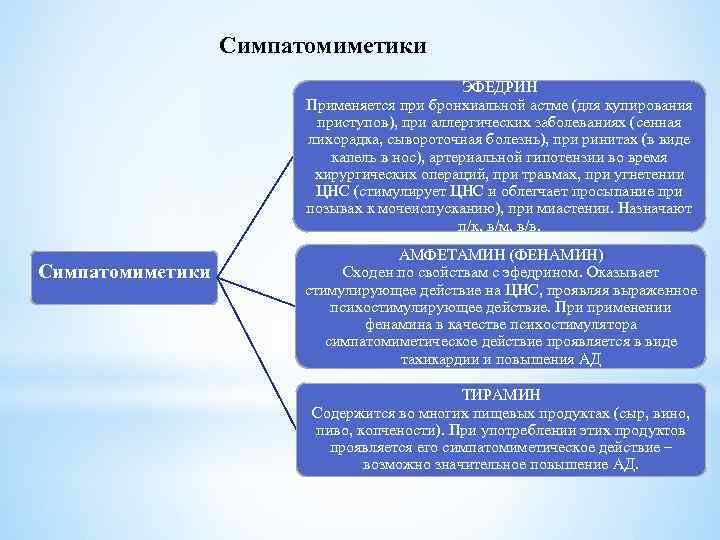 Симпатомиметики ЭФЕДРИН Применяется при бронхиальной астме (для купирования приступов), при аллергических заболеваниях (сенная лихорадка,