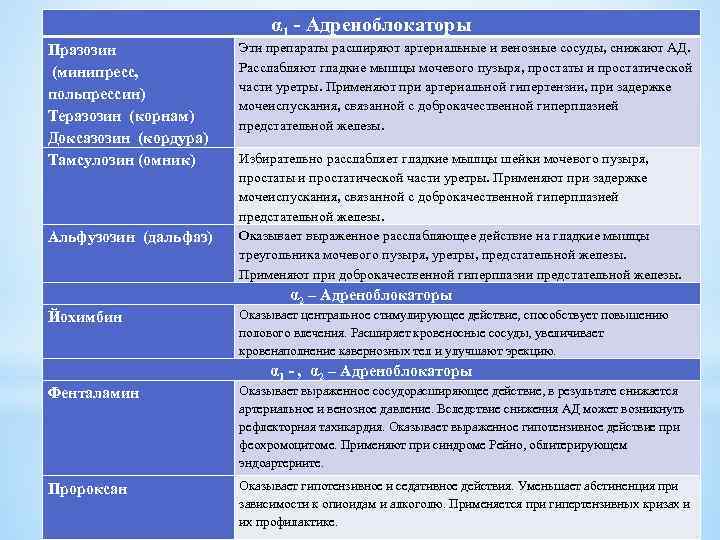 α 1 - Адреноблокаторы Празозин (минипресс, польпрессин) Теразозин (корнам) Доксазозин (кордура) Тамсулозин (омник) Альфузозин