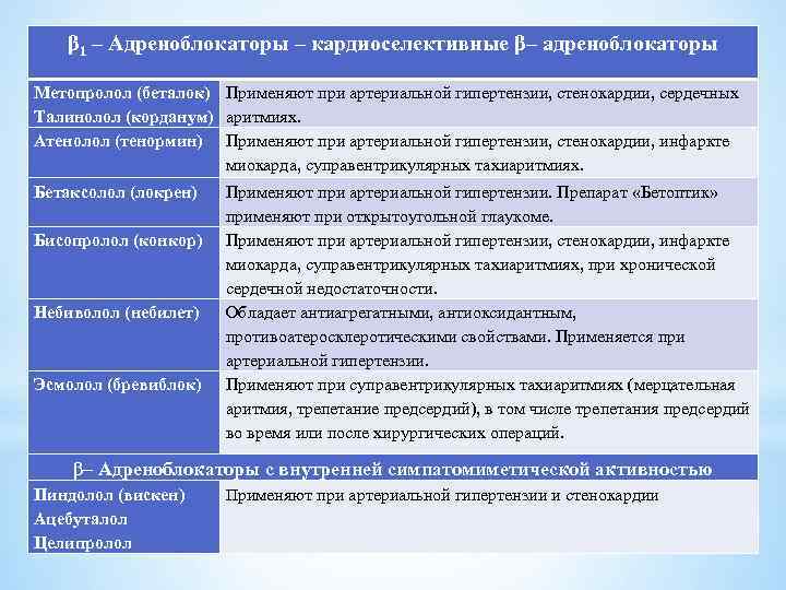 β 1 – Адреноблокаторы – кардиоселективные β– адреноблокаторы Метопролол (беталок) Применяют при артериальной гипертензии,