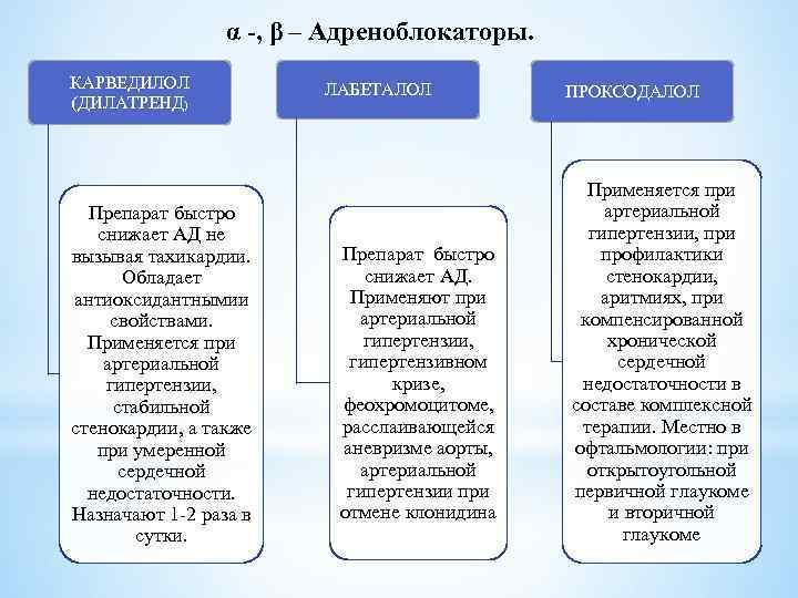 α -, β – Адреноблокаторы. КАРВЕДИЛОЛ (ДИЛАТРЕНД) Препарат быстро снижает АД не вызывая тахикардии.