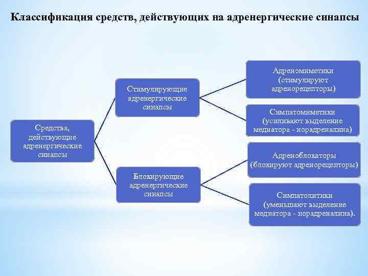 Классификация средств, действующих на адренергические синапсы Стимулирующие адренергические синапсы Средства, действующие адренергические синапсы Адреномиметики