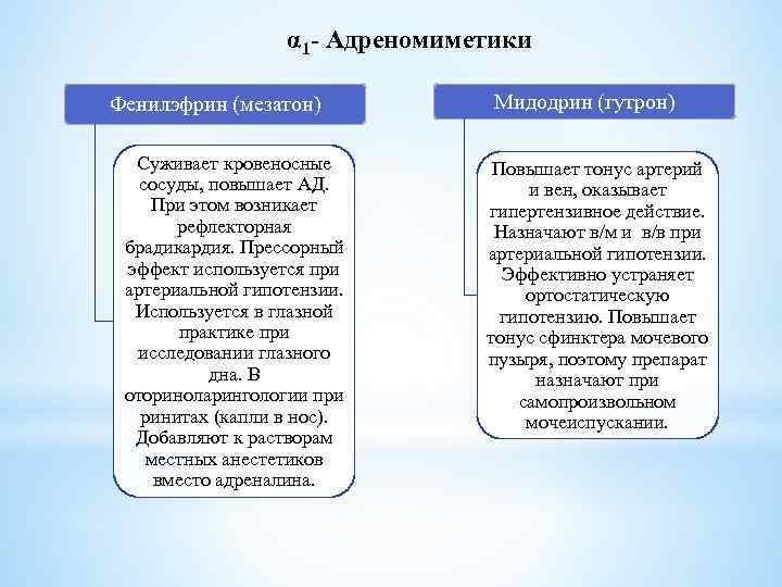 α 1 - Адреномиметики Фенилэфрин (мезатон) Суживает кровеносные сосуды, повышает АД. При этом возникает