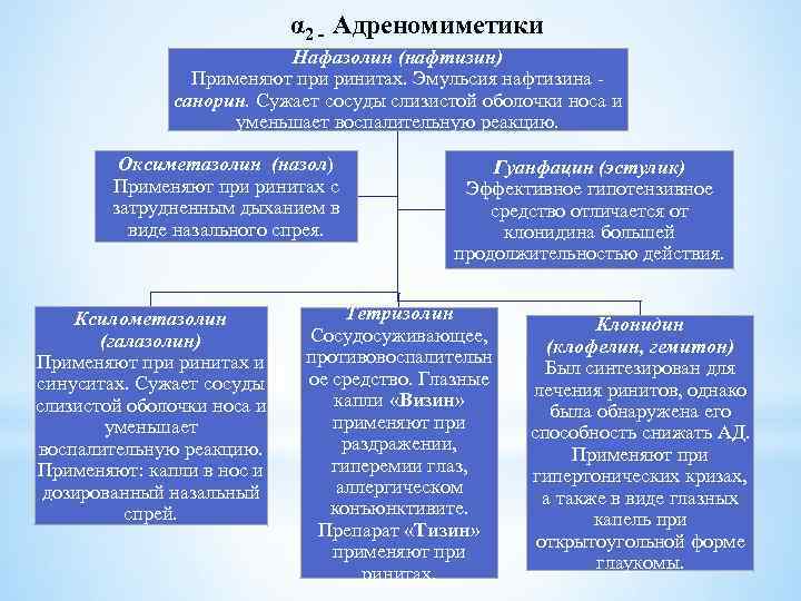 α 2 - Адреномиметики Нафазолин (нафтизин) Применяют при ринитах. Эмульсия нафтизина санорин. Сужает сосуды