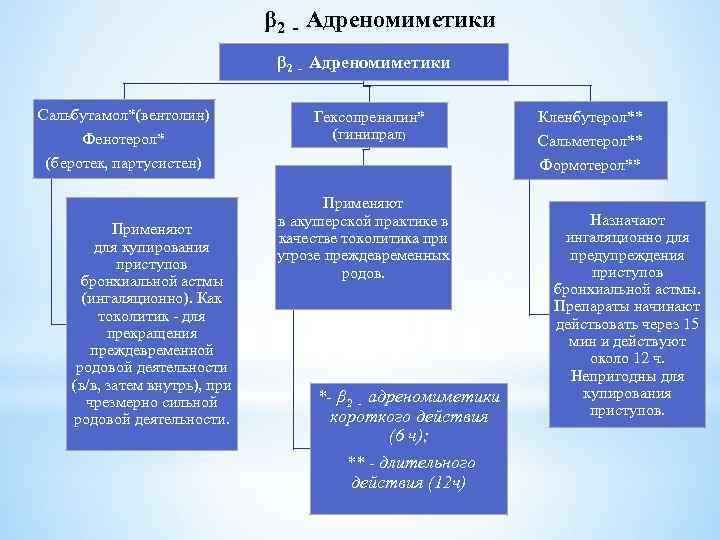 β 2 - Адреномиметики Сальбутамол*(вентолин) Фенотерол* (беротек, партусистен) Применяют для купирования приступов бронхиальной астмы