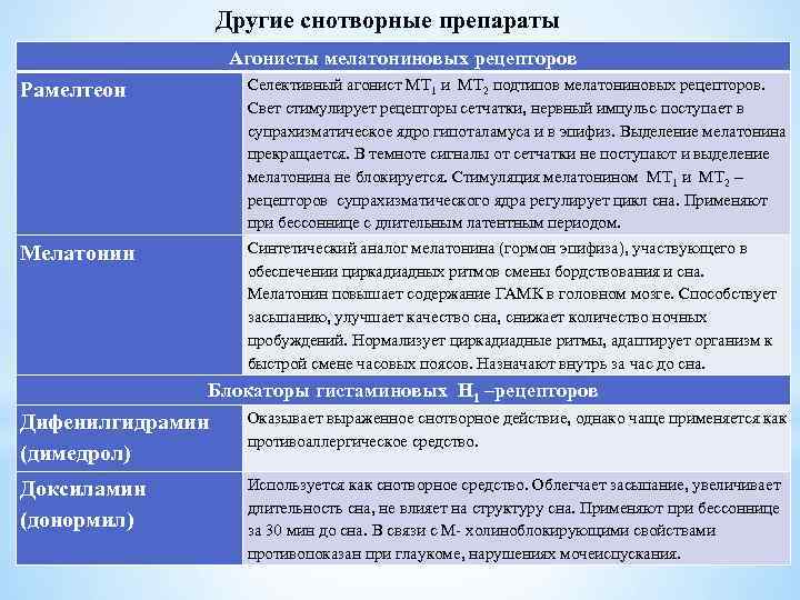 Другие снотворные препараты Агонисты мелатониновых рецепторов Рамелтеон Селективный агонист МТ 1 и МТ 2