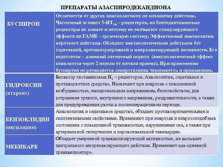 ПРЕПАРАТЫ АЗАСПИРОДЕКАНДИОНА Отличается от других анксиолитиков по механизму действия. Частичный агонист 5 -НТ 1