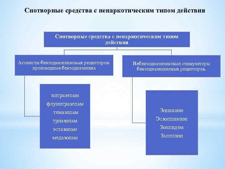 Снотворные средства с ненаркотическим типом действия Агонисты бензодиазепиновых рецепторов: производные бензодиазепина Небензодиазепиновые стимуляторы бензодиазепиновых