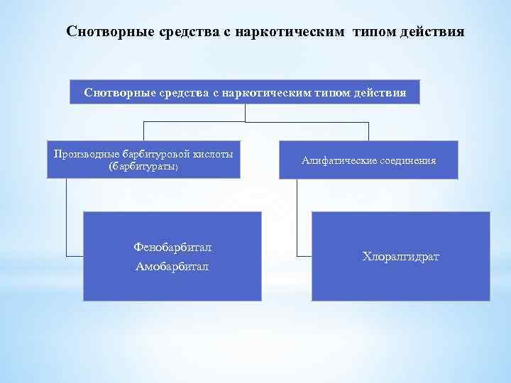 Снотворные средства с наркотическим типом действия Производные барбитуровой кислоты (барбитураты) Фенобарбитал Амобарбитал Алифатические соединения