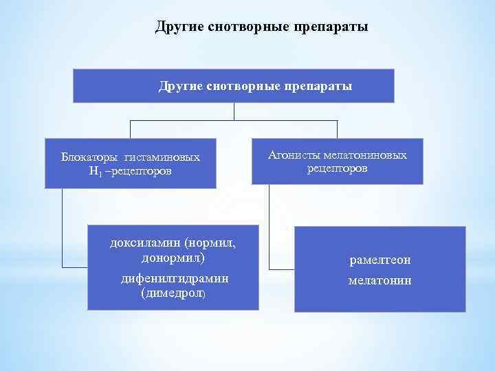 Другие снотворные препараты Блокаторы гистаминовых Н 1 –рецепторов доксиламин (нормил, донормил) дифенилгидрамин (димедрол) Агонисты