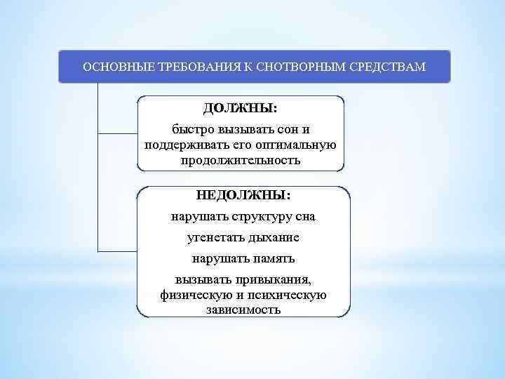 ОСНОВНЫЕ ТРЕБОВАНИЯ К СНОТВОРНЫМ СРЕДСТВАМ ДОЛЖНЫ: быстро вызывать сон и поддерживать его оптимальную продолжительность