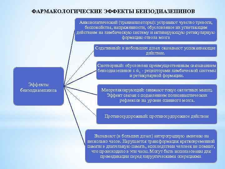 ФАРМАКОЛОГИЧЕСКИЕ ЭФФЕКТЫ БЕНЗОДИАЗЕПИНОВ Анксиолитический (транвилизаторы): устраняют чувство тревоги, беспокойства, напряженности, обусловленое их угнетающим действием