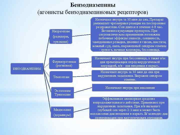 Бензодиазепины (агонисты бензодиазепиновых рецепторов) Нитразепам (радедорм, эуноктин) БЕНЗОДИАЗЕПИНЫ Флунитрозепам (рогипнол) Темазепам Эстазолам Триазолам Мидазолам