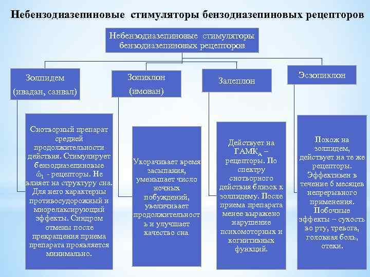 Небензодиазепиновые стимуляторы бензодиазепиновых рецепторов Золпидем (ивадан, санвал) Снотворный препарат средней продолжительности действия. Стимулирует бензодиазепиновые