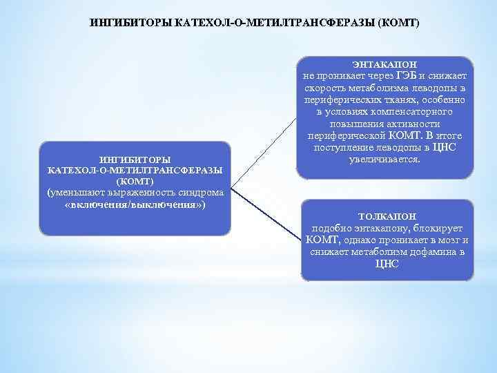 ИНГИБИТОРЫ КАТЕХОЛ-О-МЕТИЛТРАНСФЕРАЗЫ (КОМТ) ЭНТАКАПОН не проникает через ГЭБ и снижает скорость метаболизма леводопы в