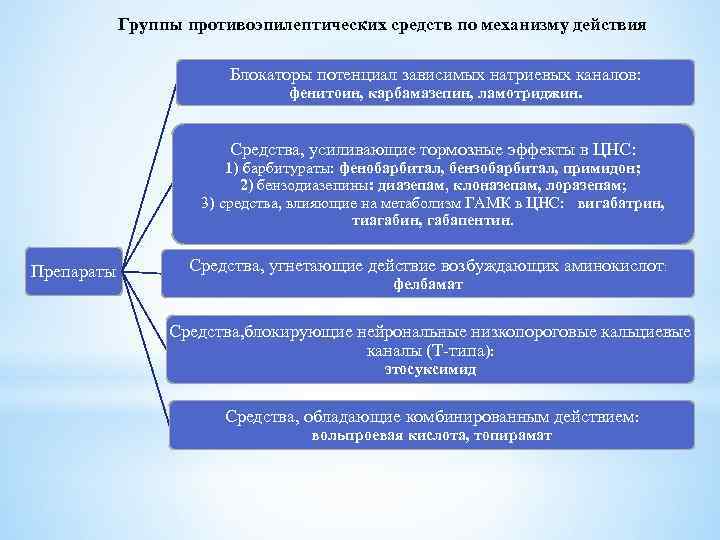 Группы противоэпилептических средств по механизму действия Блокаторы потенциал зависимых натриевых каналов: фенитоин, карбамазепин, ламотриджин.