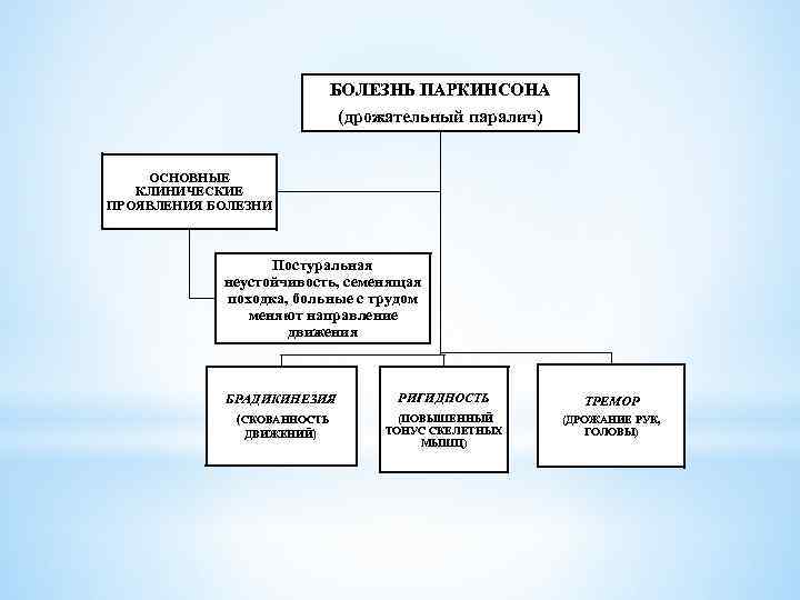 БОЛЕЗНЬ ПАРКИНСОНА (дрожательный паралич) ОСНОВНЫЕ КЛИНИЧЕСКИЕ ПРОЯВЛЕНИЯ БОЛЕЗНИ Постуральная неустойчивость, семенящая походка, больные с