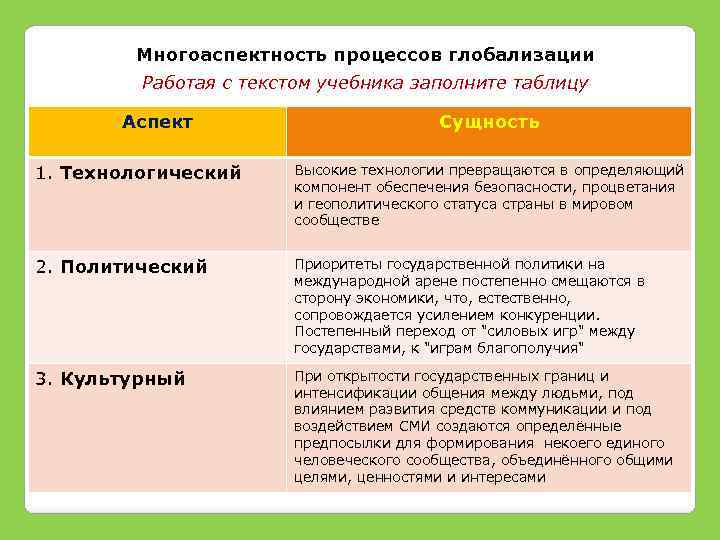 Многоаспектность процессов глобализации Работая с текстом учебника заполните таблицу Аспект Сущность 1. Технологический Высокие