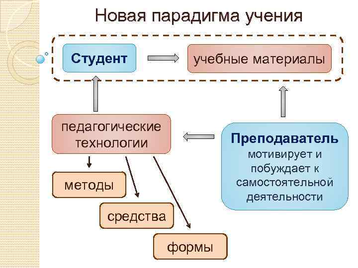 Новая парадигма учения Студент учебные материалы педагогические технологии Преподаватель мотивирует и побуждает к самостоятельной