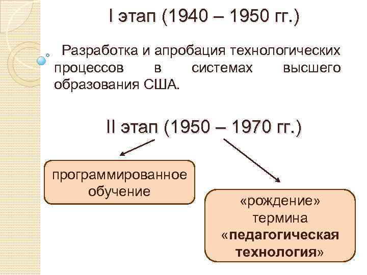 I этап (1940 – 1950 гг. ) Разработка и апробация технологических процессов в системах