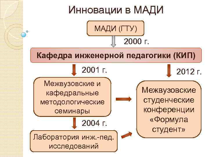 Инновации в МАДИ (ГТУ) 2000 г. Кафедра инженерной педагогики (КИП) 2001 г. Межвузовские и