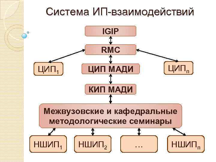 Система ИП-взаимодействий IGIP RMC ЦИП 1 ЦИПn ЦИП МАДИ КИП МАДИ Межвузовские и кафедральные