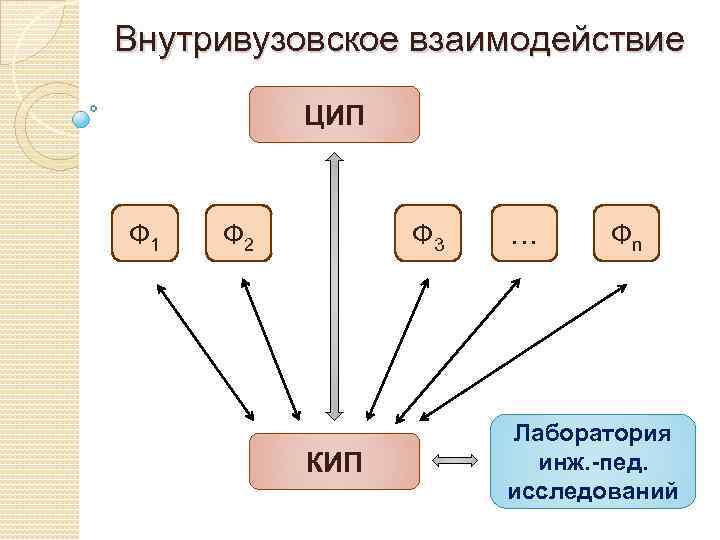 Внутривузовское взаимодействие ЦИП Ф 1 Ф 2 Ф 3 КИП … Фn Лаборатория инж.