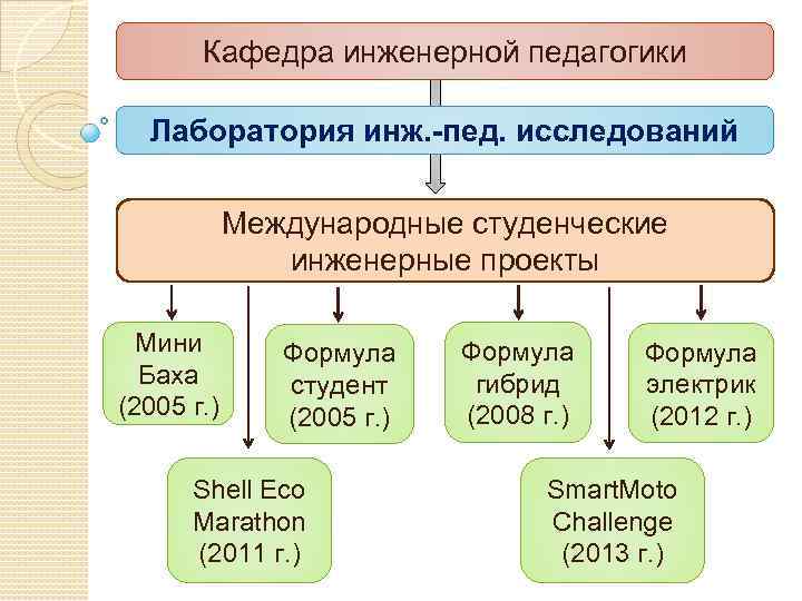 Кафедра инженерной педагогики Лаборатория инж. -пед. исследований Международные студенческие инженерные проекты Мини Баха (2005