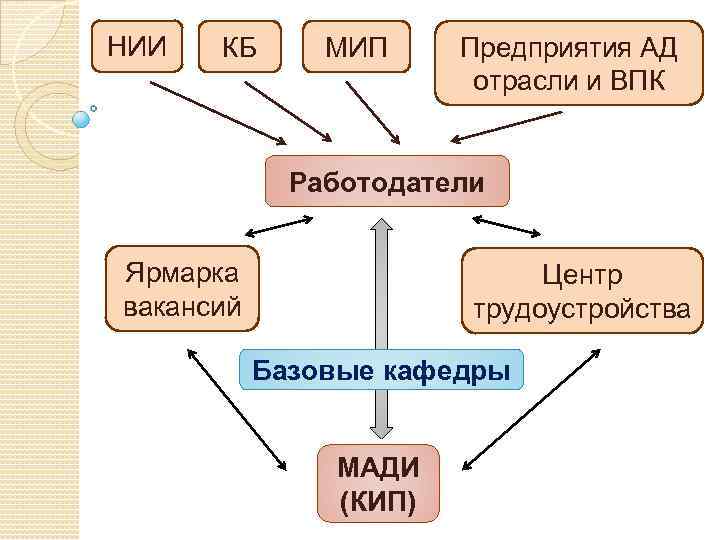 НИИ КБ МИП Предприятия АД отрасли и ВПК Работодатели Ярмарка вакансий Центр трудоустройства Базовые