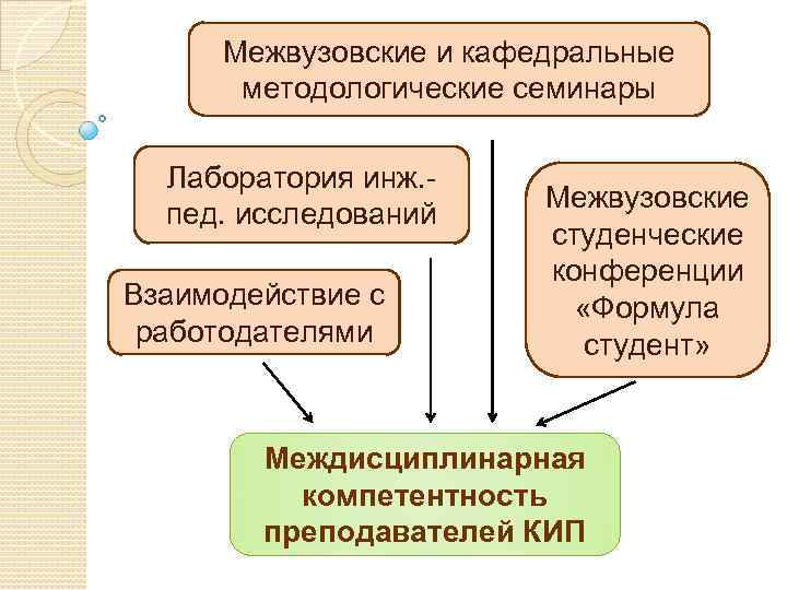 Межвузовские и кафедральные методологические семинары Лаборатория инж. пед. исследований Взаимодействие с работодателями Межвузовские студенческие