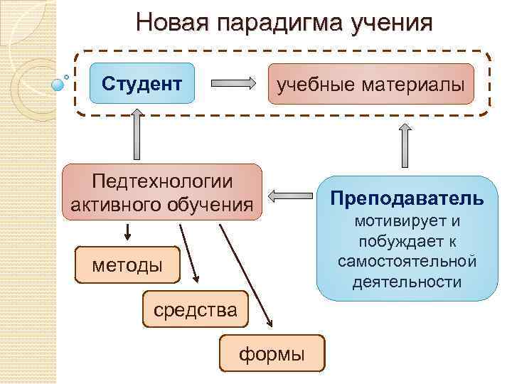 Новая парадигма учения Студент учебные материалы Педтехнологии активного обучения методы средства формы Преподаватель мотивирует