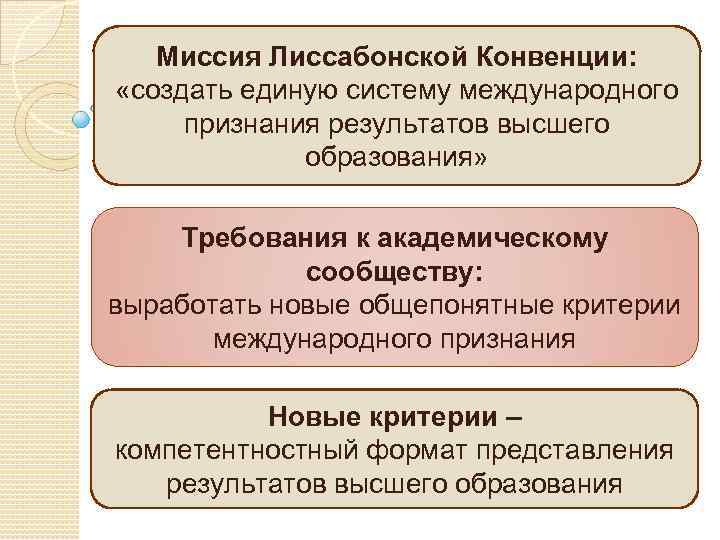 Миссия Лиссабонской Конвенции: «создать единую систему международного признания результатов высшего образования» Требования к академическому