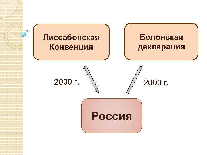 Лиссабонская Конвенция 2000 г. Болонская декларация 2003 г. Россия 