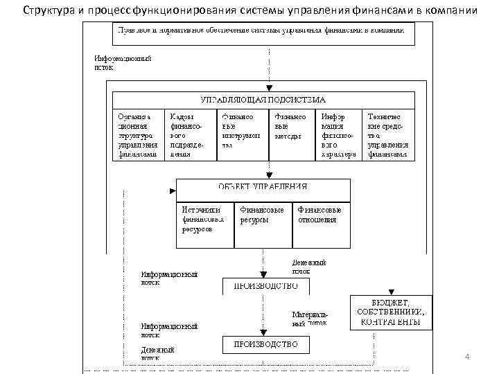 Схема функционирования процесса