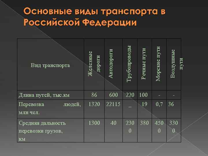 Перевозка млн чел. людей, Средняя дальность перевозки грузов, км 220 100 - Воздушные пути